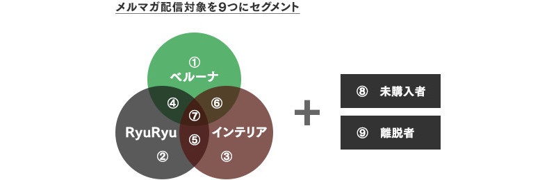 メルマガ配信対象を9つにセグメント_pc