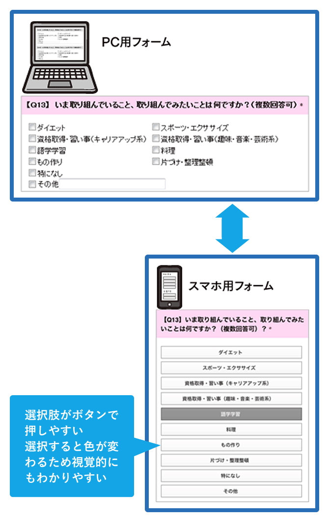 デバイス毎のフォームデザインの違い