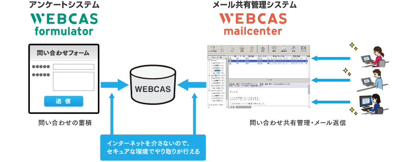 インターネットを介さないので、セキュアな環境でやり取りが行える