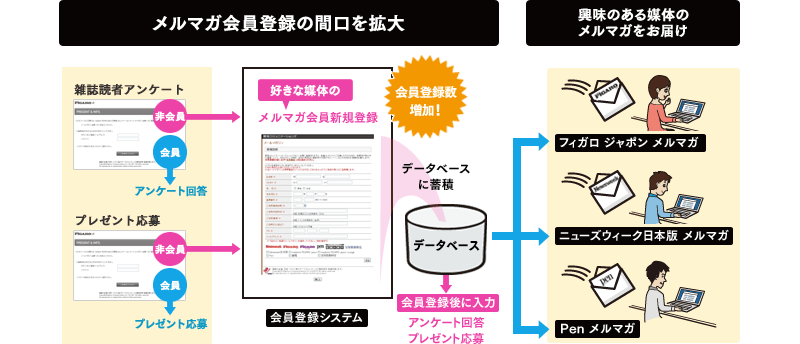 メルマガ会員登録のフロー（イメージ）