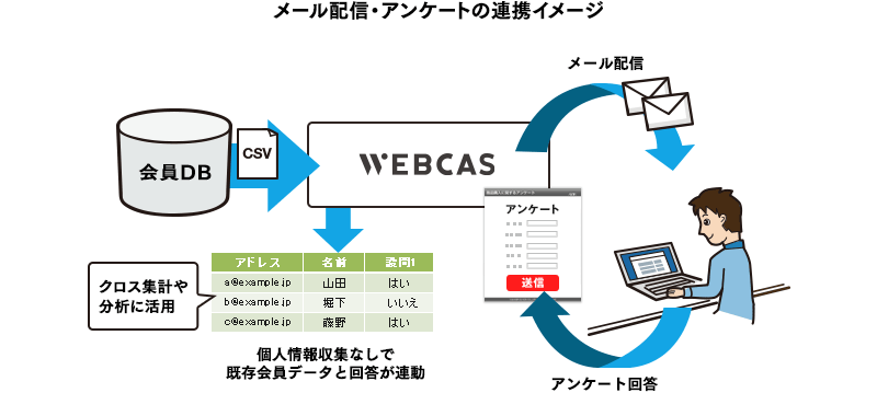 メール配信システムとアンケートシステムの連携イメージ