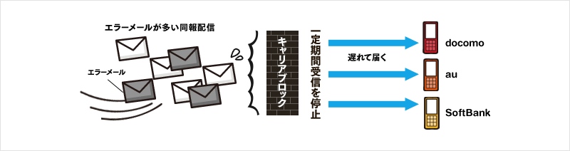 携帯メールが遅延する理由