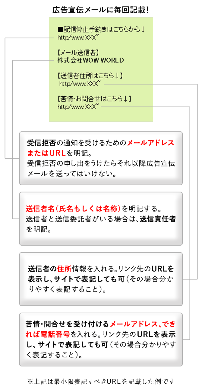 受信拒否の通知を受けるためのメールアドレスまたはURLを明記。受信拒否の申し出をうけたらそれ以降広告宣伝メールを送ってはいけない。送信者名（氏名もしくは名称）を明記する。送信者と送信委託者がいる場合は、送信責任者を明記。送信者の住所情報を入れる。リンク先のURLを表示し、サイトで表記しても可（その場合分かりやすく表記すること）。苦情･問合せを受け付けるメールアドレス、できれば電話番号を入れる。リンク先のURLを表示し、サイトで表記しても可（その場合分かりやすく表記すること）。