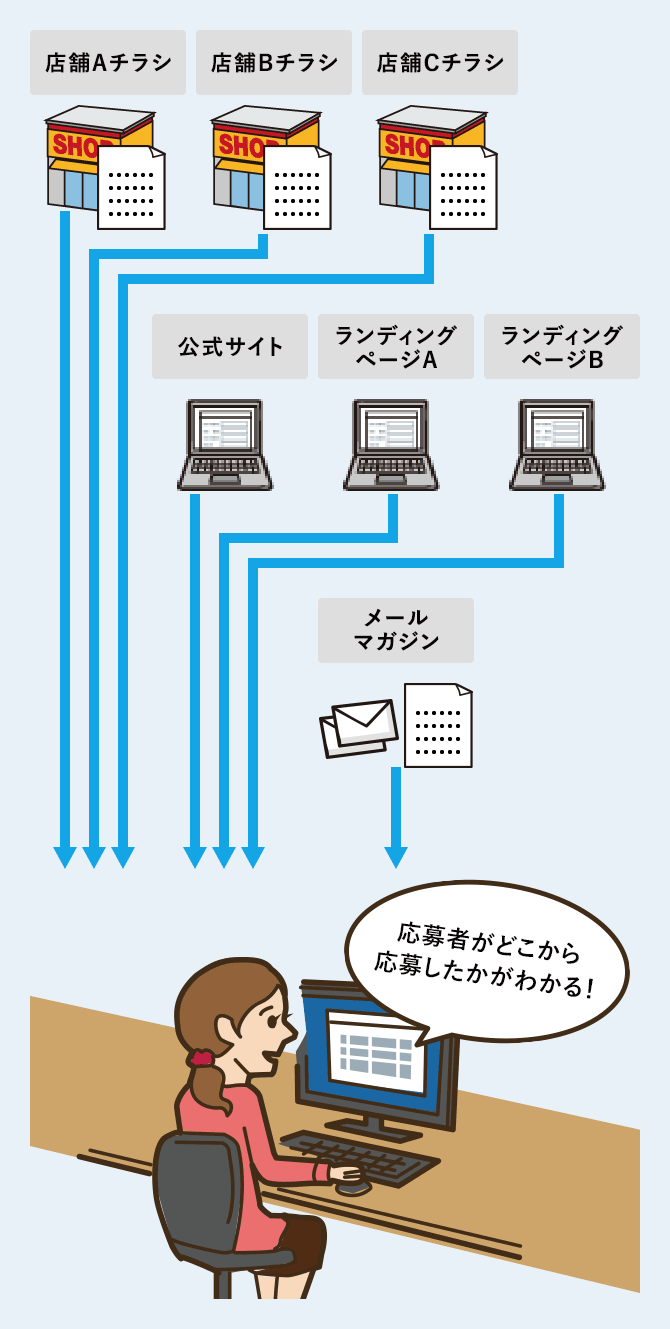 応募者がどこから応募したかがわかる！