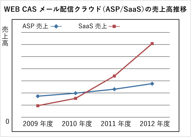 WEBCASメール配信クラウド（SaaS／ASP）の売上高推移