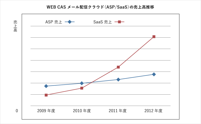 WEBCASメール配信クラウド（SaaS／ASP）の売上高推移