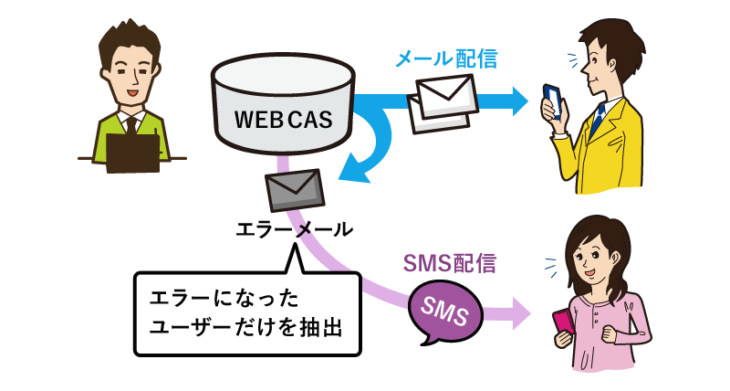 WEBCAS SMSの活用イメージ