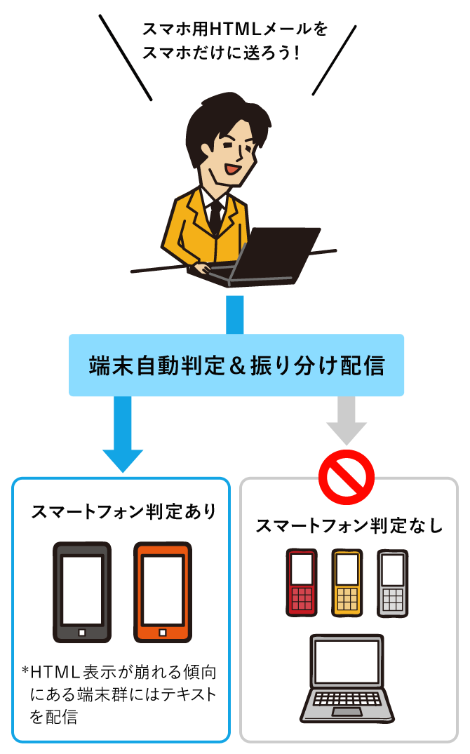 「テキストメール」「HTMLメール」「デコメール」を自動で送り分け