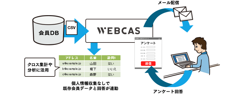 メール配信・アンケートの連携イメージ（例）