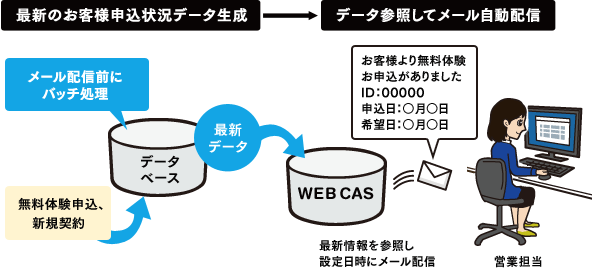 サンプル請求への誘導、集客