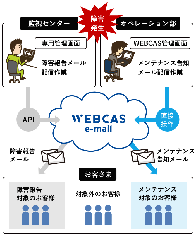 ベリトランス様 決済サービス ユーザーサポートメール配信運用イメージ