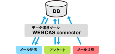 「WEBCAS」シリーズと貴社DBの連携で管理コストを効率化