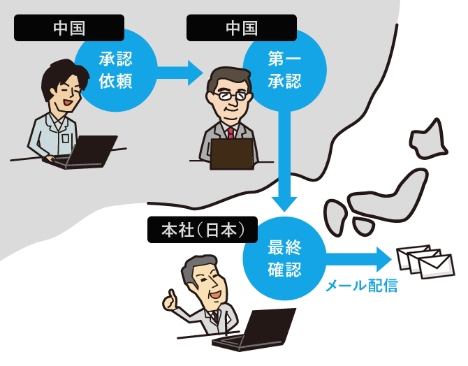 国や部門をまたいだ承認フローの構築も可能