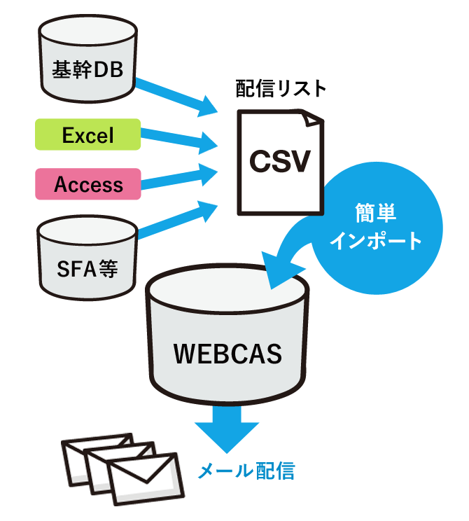 DB構築の手間無くお手軽メール配信が可能