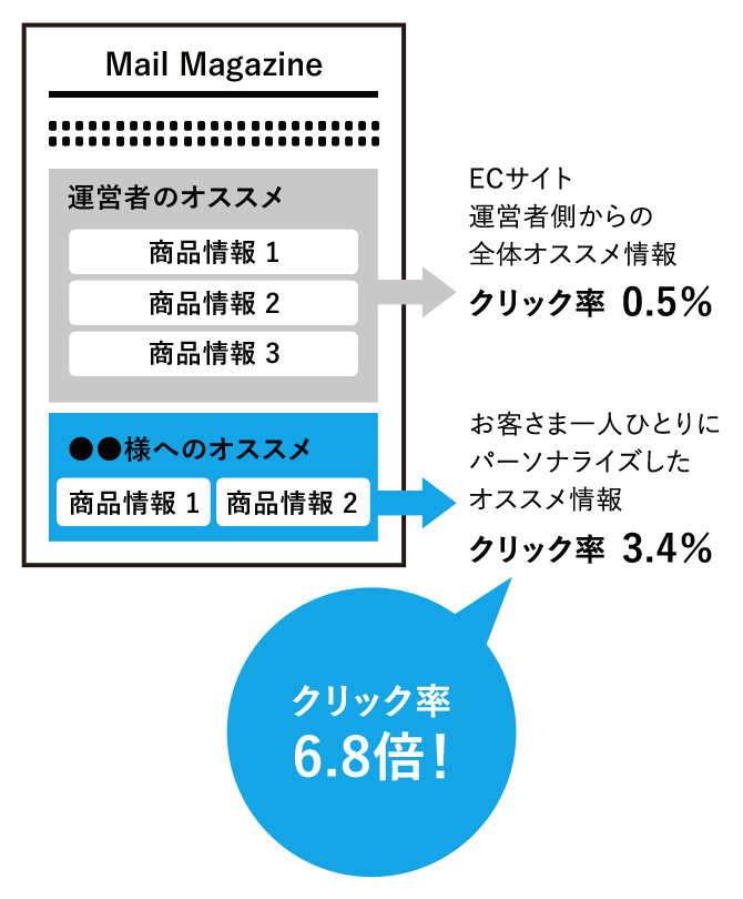 驚異のレコメンドメールの効果