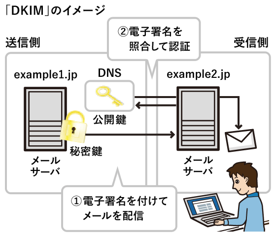 「DKIM」のイメージ