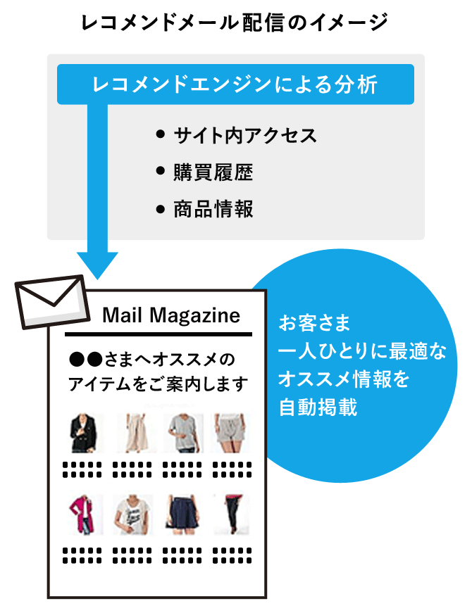 レコメンドエンジンとの連携配信のイメージ