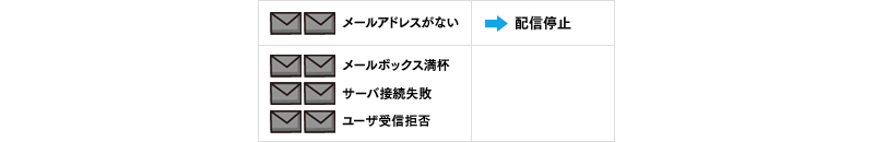 エラーメールを要因別にカウントし、恒久的なエラーとなるメールアドレスは、自動で配信停止処理を行うことができます。