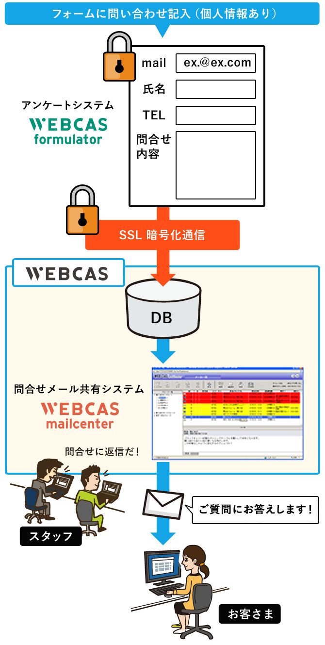 Webお問合せ受付からメール返信までのイメージ