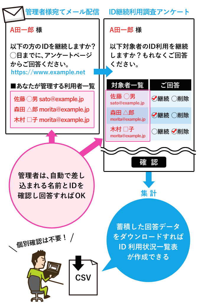 WEBCAS formulatorとWEBCAS e-mailの連携で実現した「ID継続利用調査」のイメージ