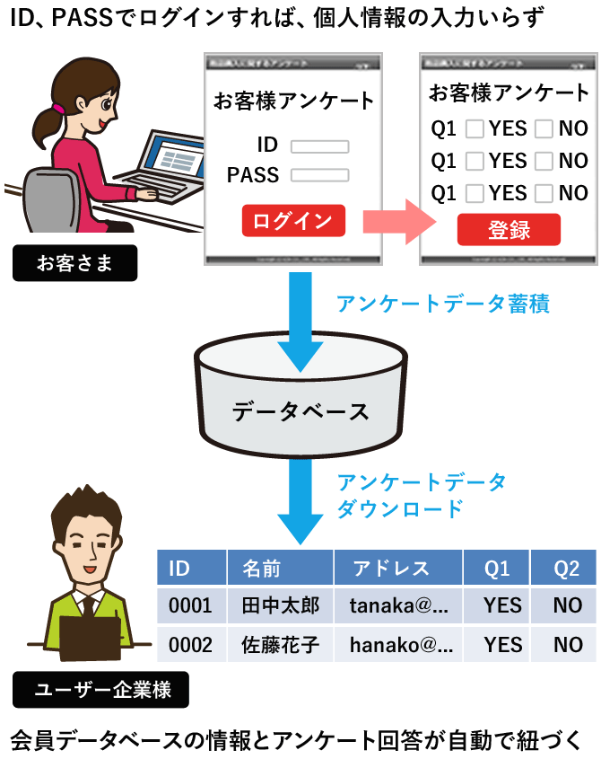 会員データベースの情報とアンケート回答が自動で紐づく