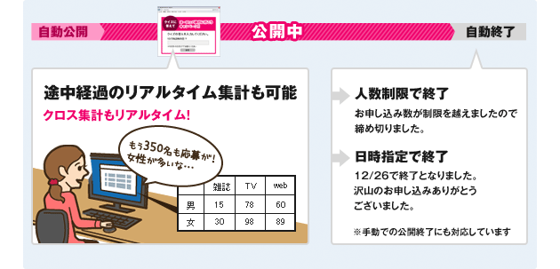 キャンペーン公開中は、スケジュールの設定はもちろん、リアルタイムで集計も可能です