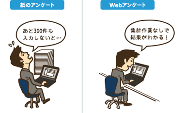 Webアンケートは紙のアンケートと比べて、集計にかかる手間とコストを大幅に削減できる