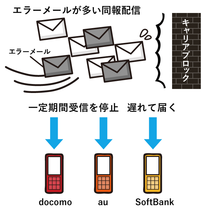 携帯メールが遅延する理由