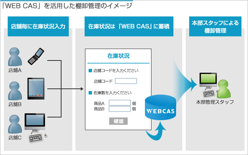 「WEBCAS」を活用した棚卸管理のイメージ