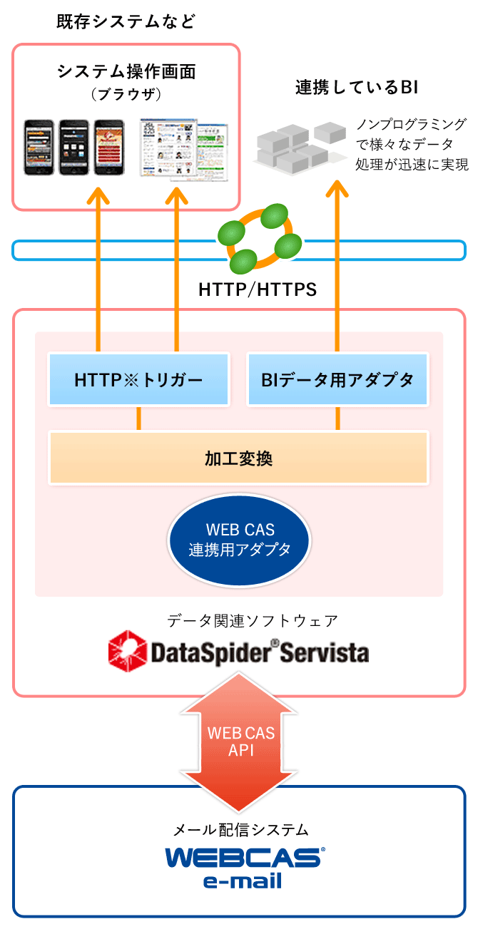 パターン2) マルチデバイス端末操作からのBI連携メール配信