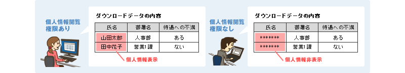 オペレータ毎に操作できる内容を細かく設定