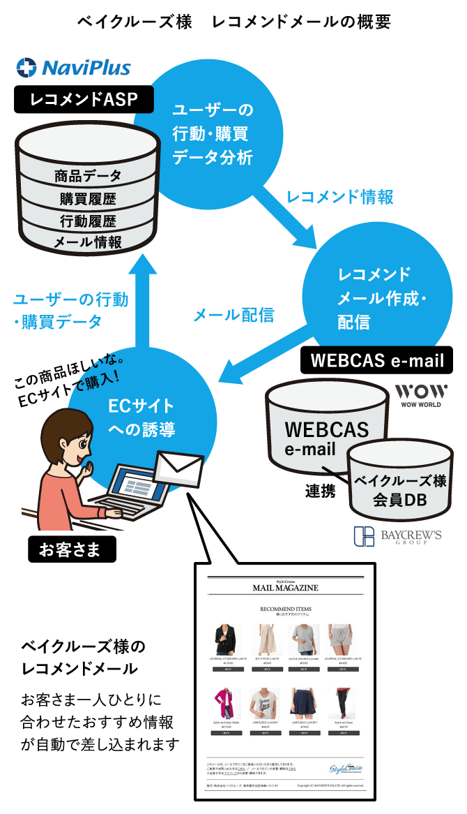 ベイクルーズ様レコメンドメールの概要