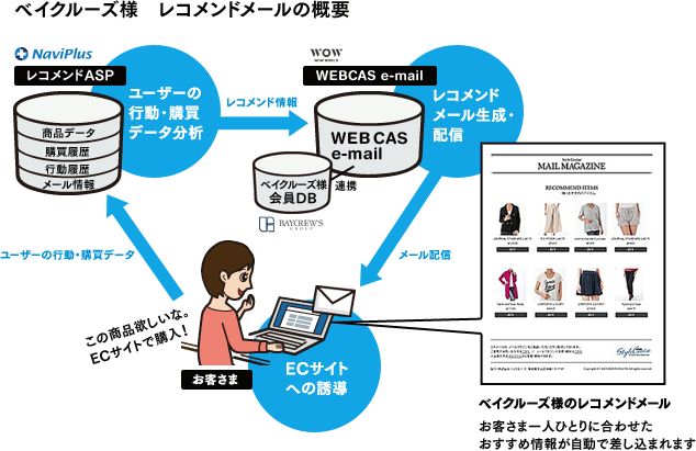 ベイクルーズ様レコメンドメールの概要