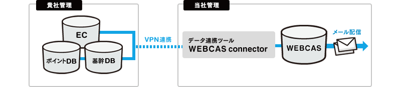 クラウドなのに「個人情報をクラウド上に置かない」運用も可能