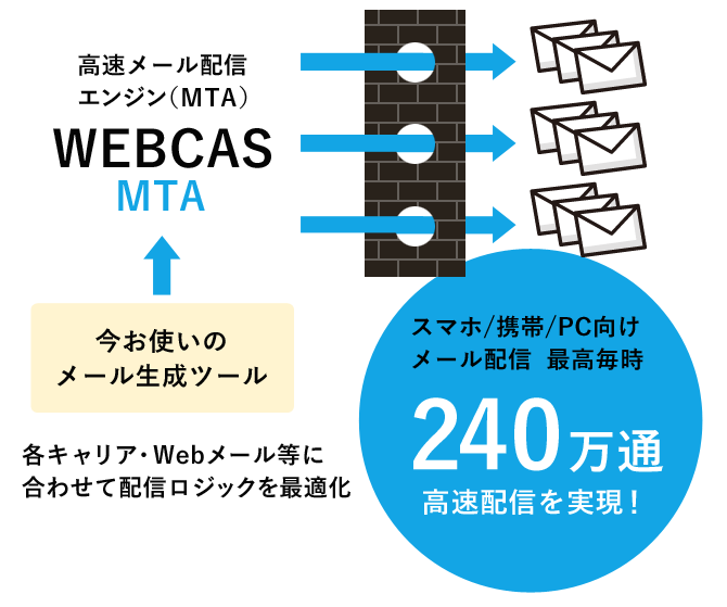 携帯キャリアやWebメール等の受信ルールに完全対応