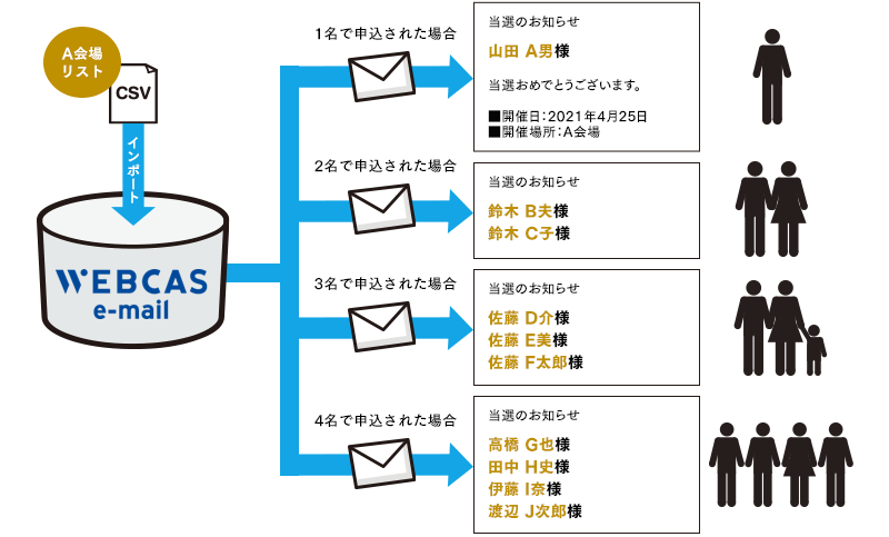 ブロック別配信（PW800）