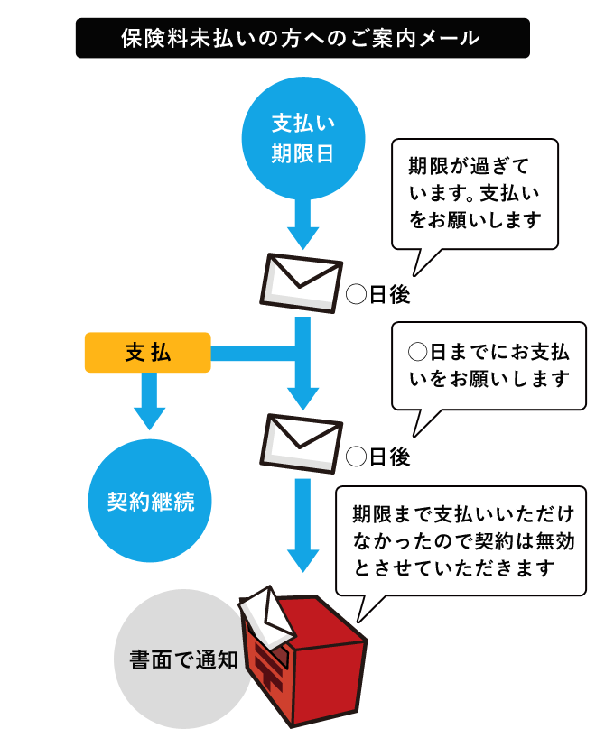 保険料未払いの方へのご案内メール