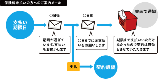 保険料未払いの方へのご案内メール