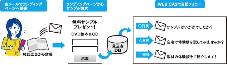 サンプル請求への誘導、集客