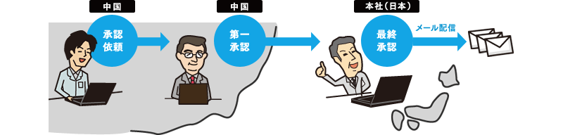 国や部門をまたいだ承認フローの構築も可能