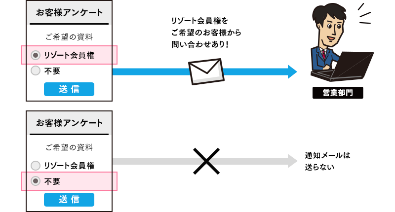 条件分岐登録通知設定