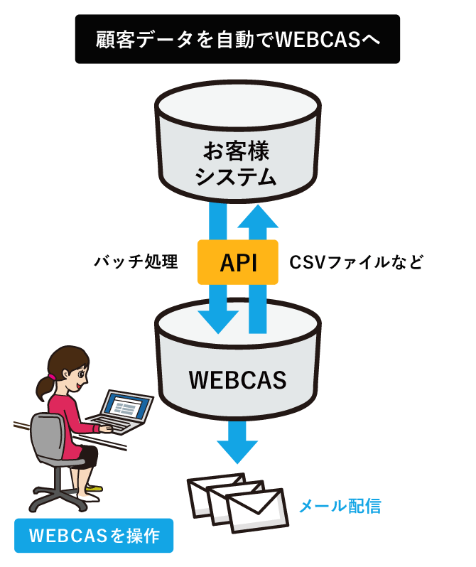 バッチ処理も可能