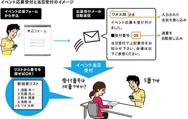 イベント応募受付と当日受付のイメージ