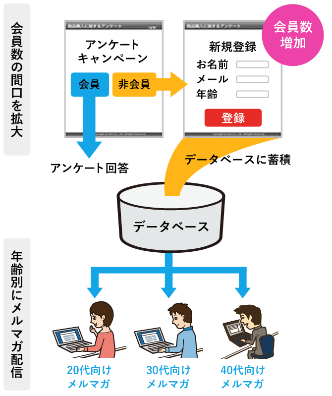 会員登録後、初めてアンケートキャンペーンに応募できる