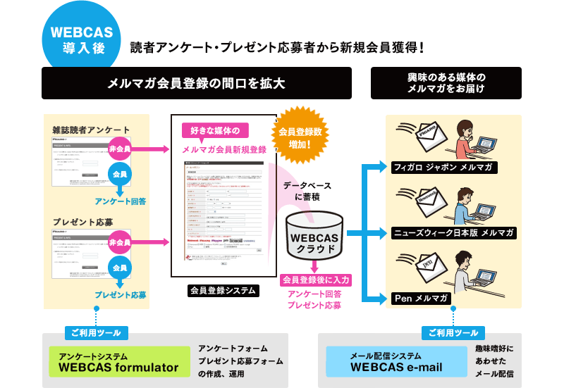 出版・Webメディア運営の阪急コミュニケーションズ様は、プレゼントキャンペーンの応募をメルマガ会員登録必須にするためにWEBCASを導入、その結果、メルマガ会員増加率が以前の40％向上しました。 それに加え、キャンペーン応募フォームは外注に委託していたところ、その運用は全て自社の担当者様が「WEBCAS formulator」で簡単に行えるようになりました。担当者様には、「メルマガ会員増加率向上と、コスト削減を同時に実現できた」と喜びの言葉をいただいております。