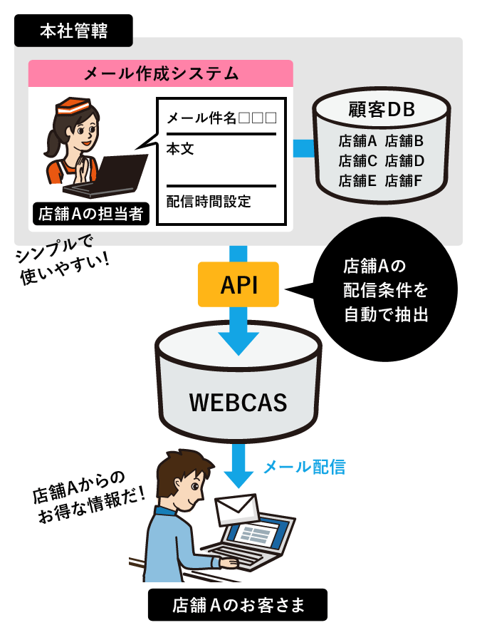 多店舗展開メール作成システムとの連携配信イメージ