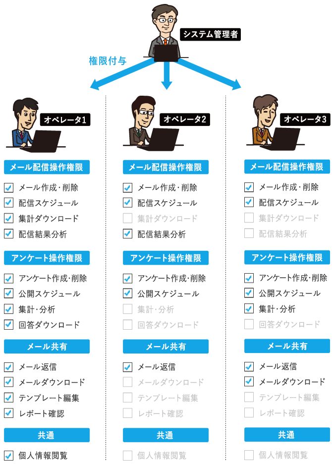 部門・組織別に運用スキームにのっとったアクセス権限の割り当てが可能