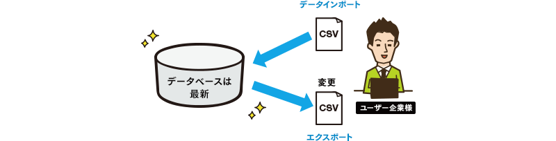 CSVで一括インポート・ダウンロード