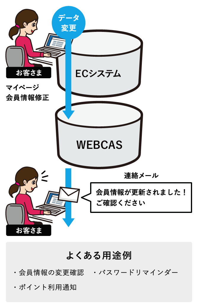 会員管理システムと連携したメール配信