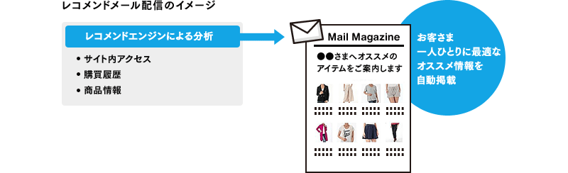 レコメンドエンジンとの連携配信のイメージ